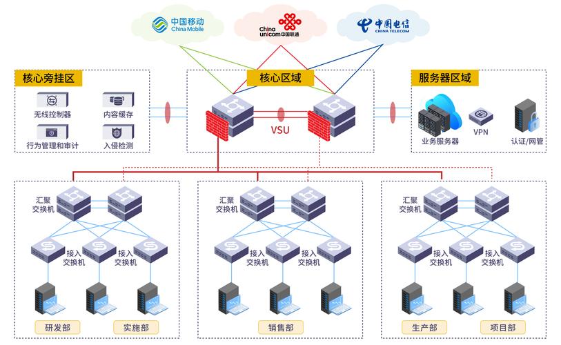 优化大型企业网络架构:从核心到边缘的全面升级